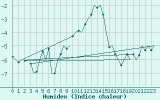 Courbe de l'humidex pour Fassberg