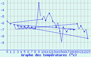 Courbe de tempratures pour Hasvik