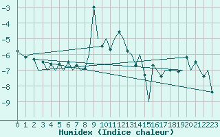 Courbe de l'humidex pour Hasvik