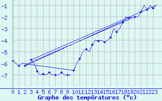 Courbe de tempratures pour Nordholz