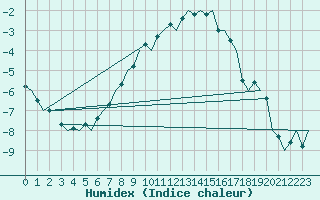 Courbe de l'humidex pour Lappeenranta