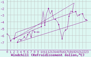 Courbe du refroidissement olien pour Stuttgart-Echterdingen