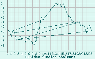 Courbe de l'humidex pour Noervenich