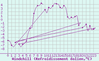 Courbe du refroidissement olien pour Sundsvall-Harnosand Flygplats