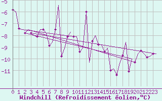 Courbe du refroidissement olien pour Hammerfest