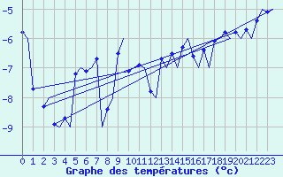 Courbe de tempratures pour Hammerfest
