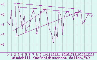 Courbe du refroidissement olien pour Rost Flyplass