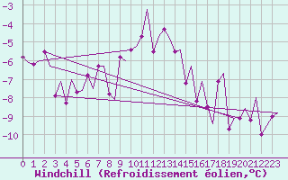 Courbe du refroidissement olien pour Mehamn
