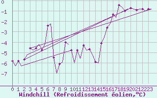 Courbe du refroidissement olien pour Visby Flygplats