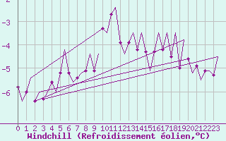 Courbe du refroidissement olien pour Holzdorf