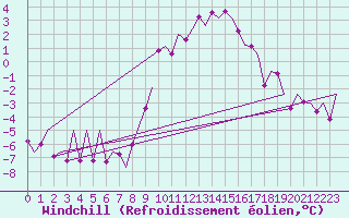 Courbe du refroidissement olien pour Groningen Airport Eelde
