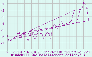 Courbe du refroidissement olien pour Grenchen
