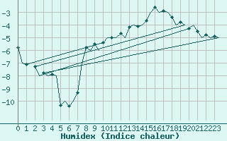 Courbe de l'humidex pour Kuusamo