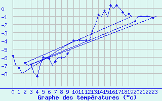 Courbe de tempratures pour Kittila