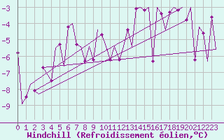 Courbe du refroidissement olien pour Kiruna Airport