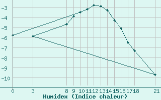 Courbe de l'humidex pour Gumushane