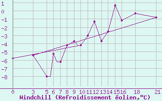 Courbe du refroidissement olien pour Vitebsk