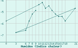 Courbe de l'humidex pour Bitlis