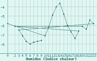 Courbe de l'humidex pour Gulbene