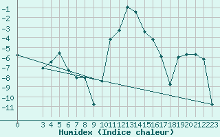 Courbe de l'humidex pour Ulrichen