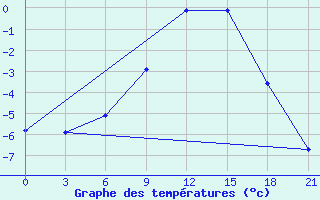 Courbe de tempratures pour Lyntupy