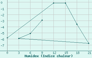 Courbe de l'humidex pour Lyntupy