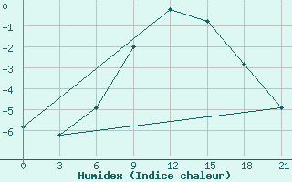 Courbe de l'humidex pour Puskinskie Gory