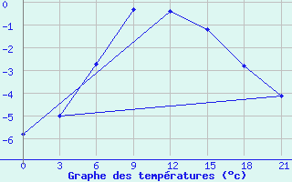 Courbe de tempratures pour Pochinok