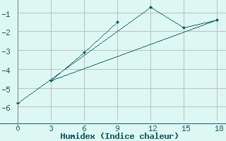 Courbe de l'humidex pour Okunev Nos