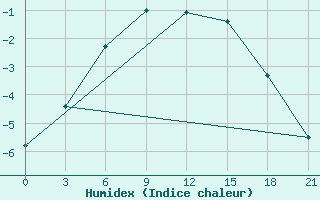 Courbe de l'humidex pour Kazym River