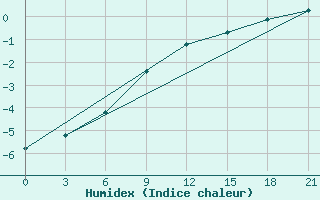 Courbe de l'humidex pour Ohony