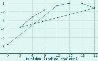 Courbe de l'humidex pour Ersov