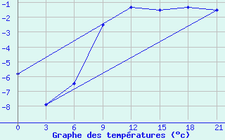 Courbe de tempratures pour Taipak