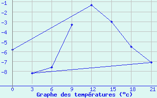 Courbe de tempratures pour Kursk