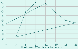 Courbe de l'humidex pour Verhotur'E