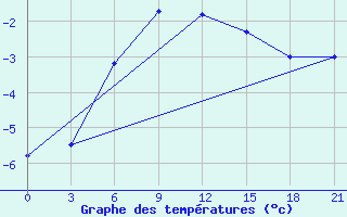 Courbe de tempratures pour Ai-Petri