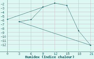 Courbe de l'humidex pour Buldyri Engozero Lake