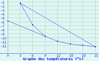 Courbe de tempratures pour Inza