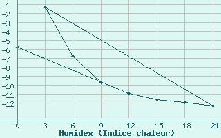 Courbe de l'humidex pour Inza