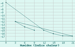 Courbe de l'humidex pour Mussala Top / Sommet