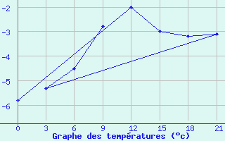 Courbe de tempratures pour Krasnyy Kholm