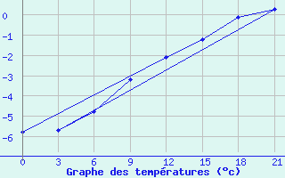 Courbe de tempratures pour Maksatikha