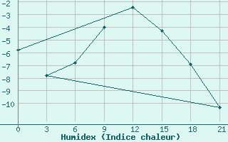 Courbe de l'humidex pour Koz'Modem'Jansk