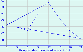 Courbe de tempratures pour Urjupinsk