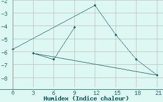 Courbe de l'humidex pour Urjupinsk