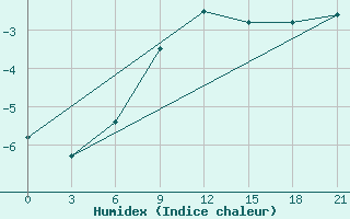 Courbe de l'humidex pour Penza