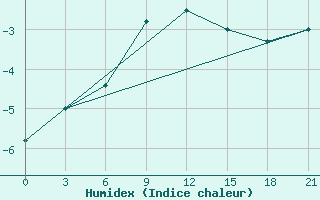 Courbe de l'humidex pour Krestcy