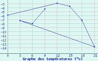 Courbe de tempratures pour Reboly