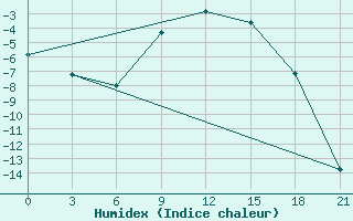 Courbe de l'humidex pour Reboly