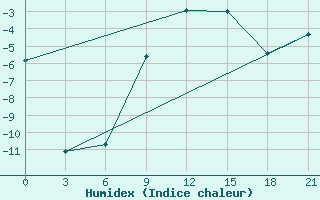 Courbe de l'humidex pour Novoannenskij